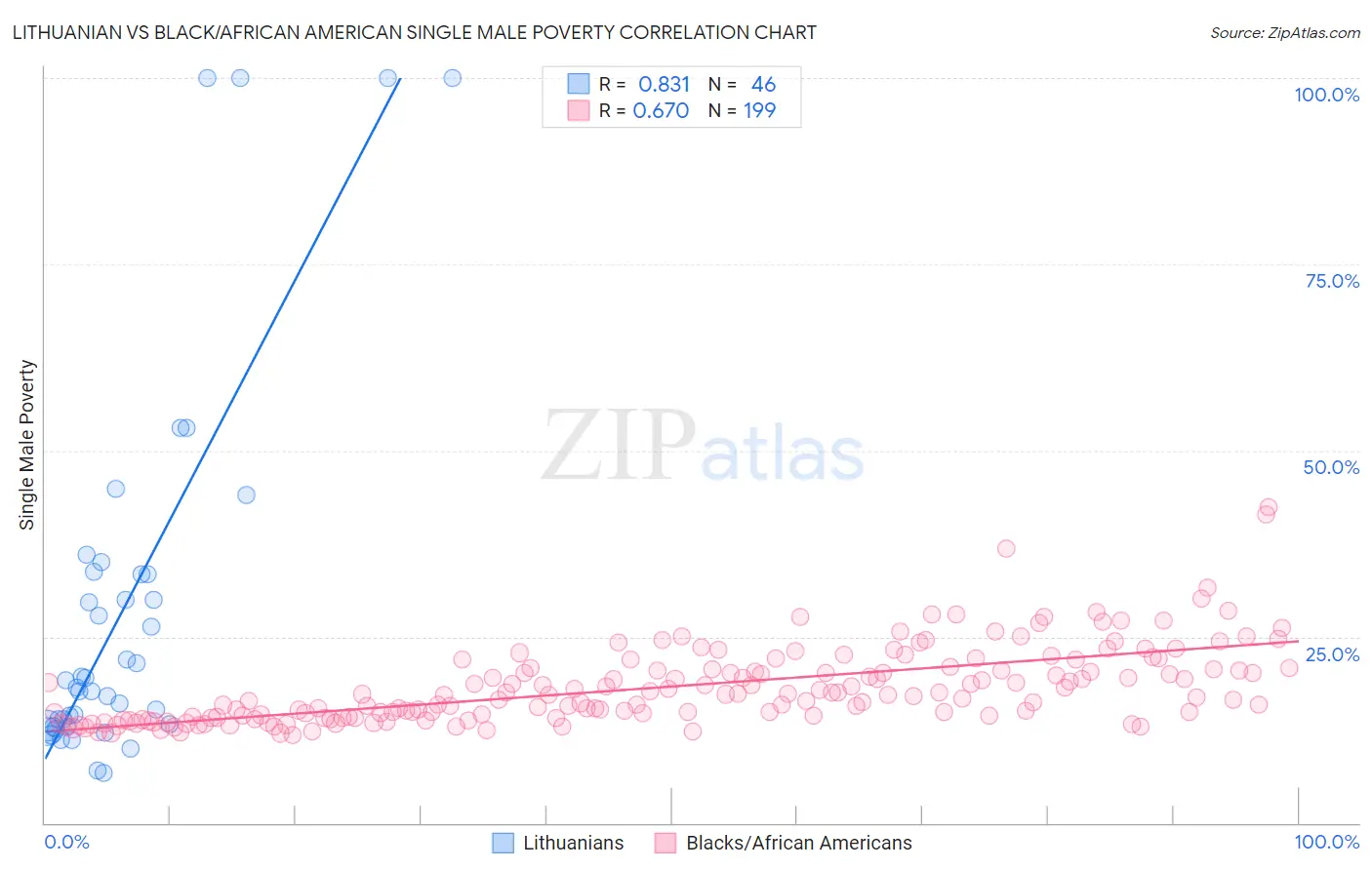 Lithuanian vs Black/African American Single Male Poverty