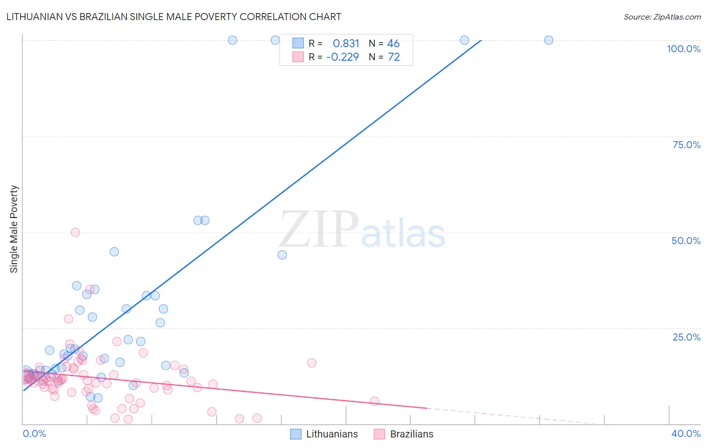 Lithuanian vs Brazilian Single Male Poverty