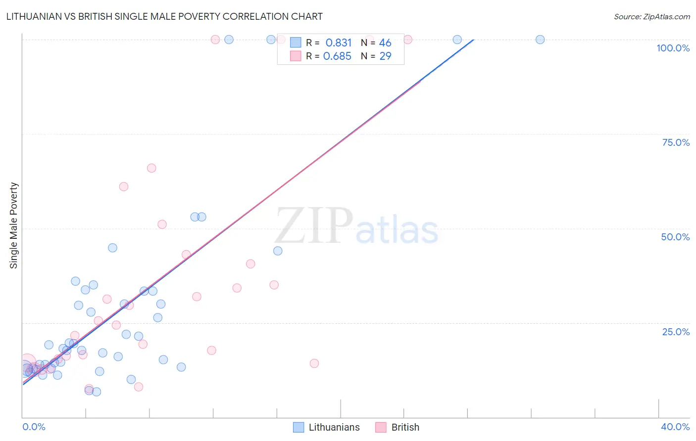 Lithuanian vs British Single Male Poverty
