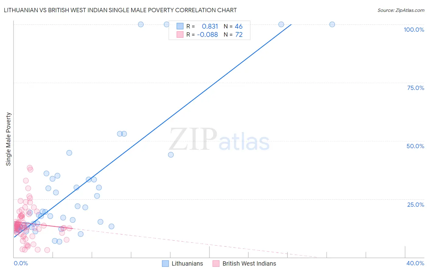 Lithuanian vs British West Indian Single Male Poverty