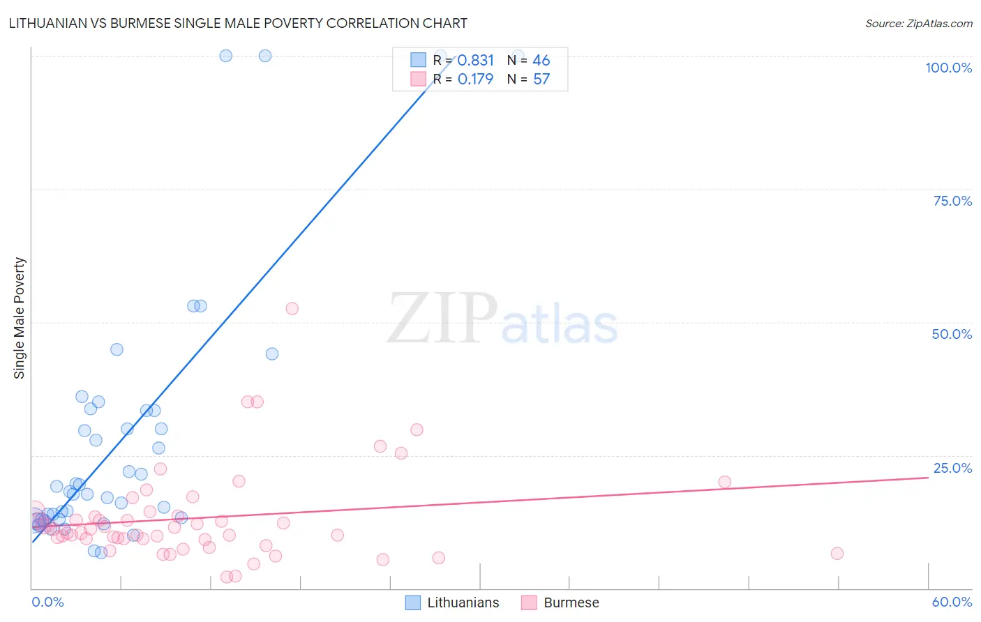 Lithuanian vs Burmese Single Male Poverty