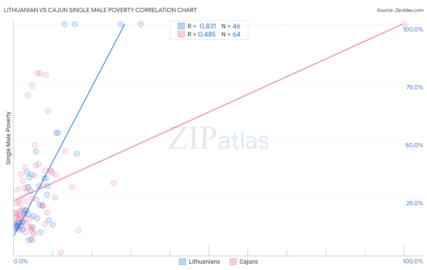 Lithuanian vs Cajun Single Male Poverty