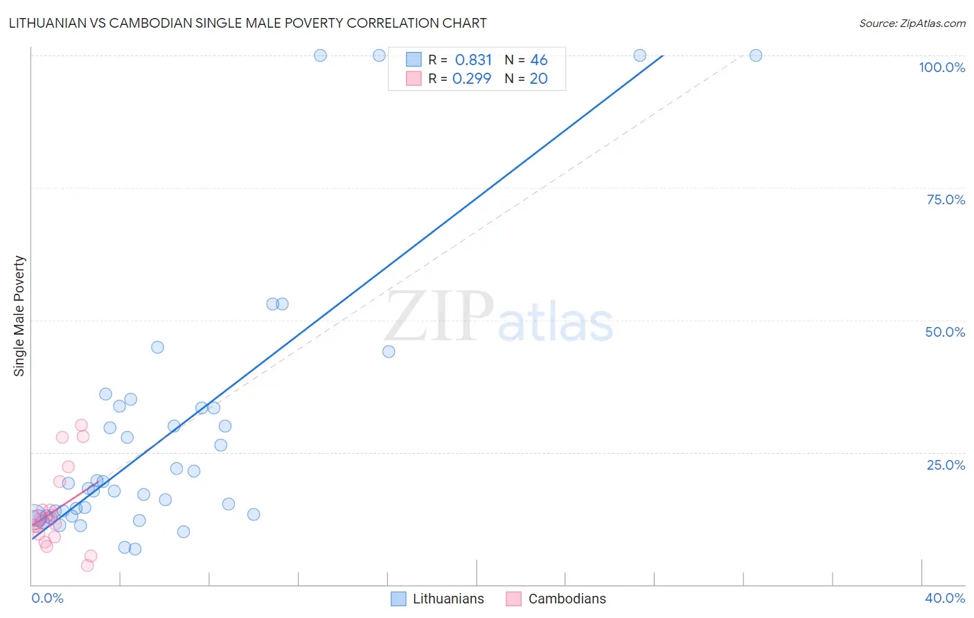 Lithuanian vs Cambodian Single Male Poverty