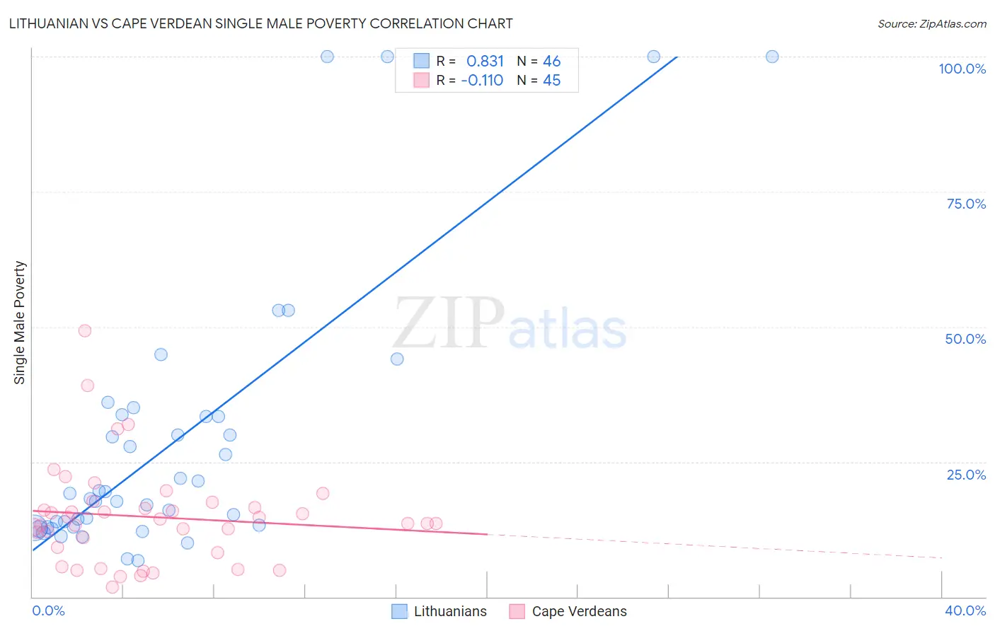 Lithuanian vs Cape Verdean Single Male Poverty