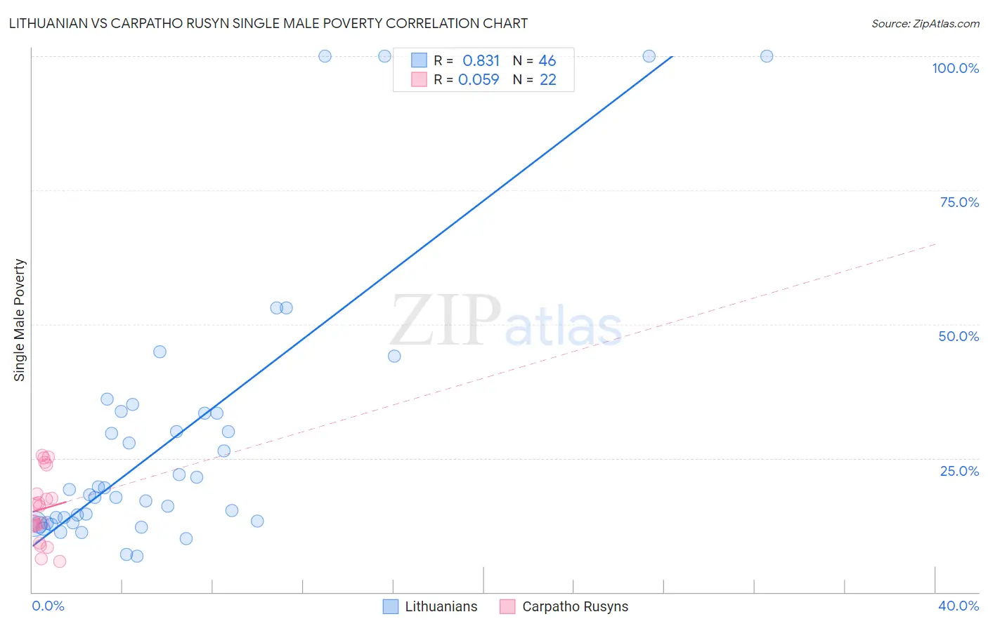 Lithuanian vs Carpatho Rusyn Single Male Poverty