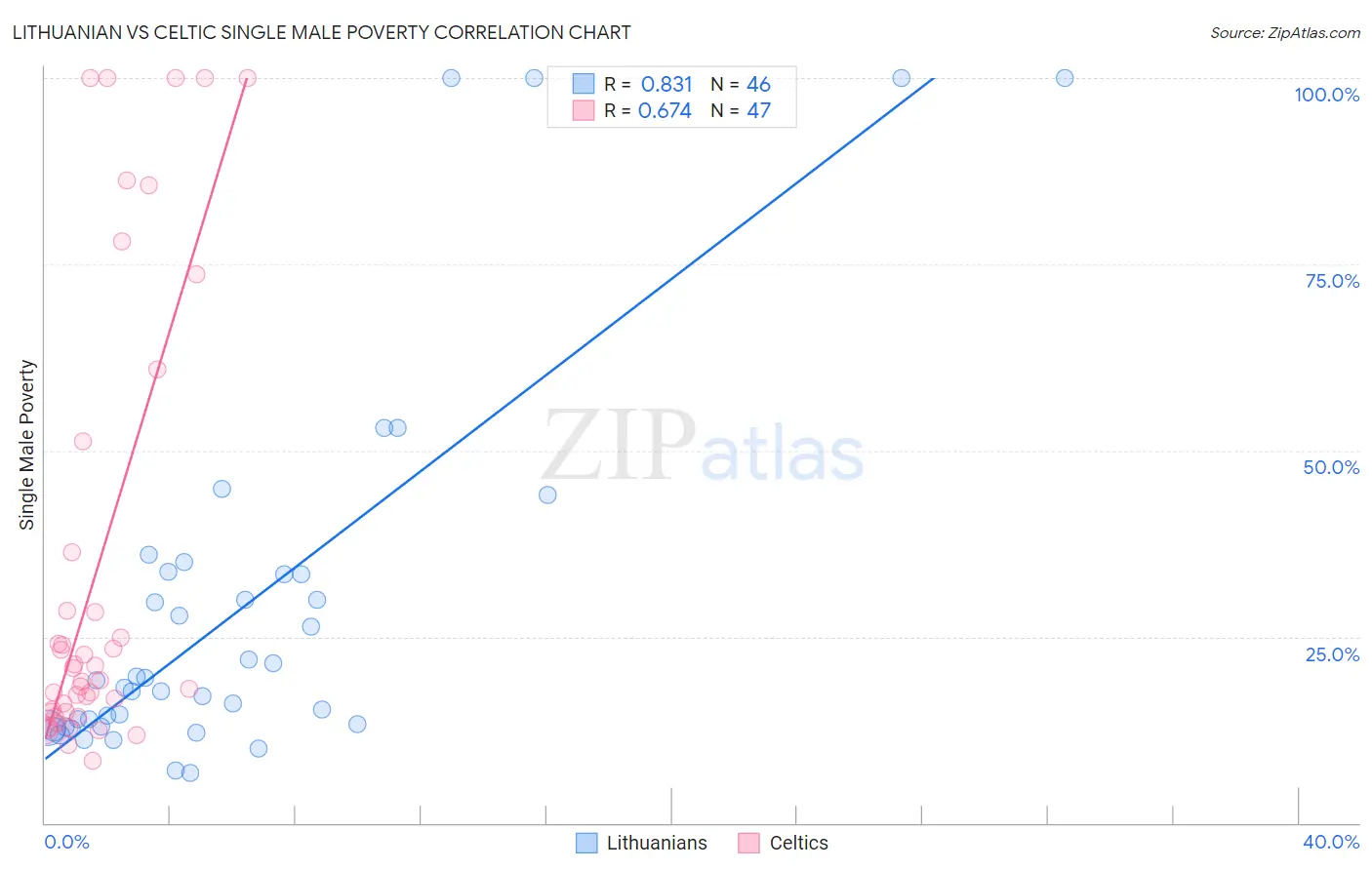 Lithuanian vs Celtic Single Male Poverty