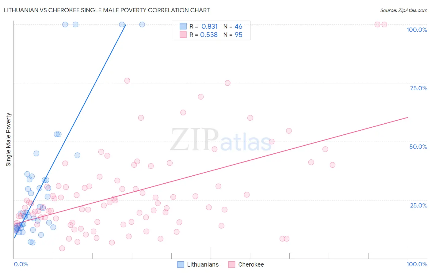 Lithuanian vs Cherokee Single Male Poverty
