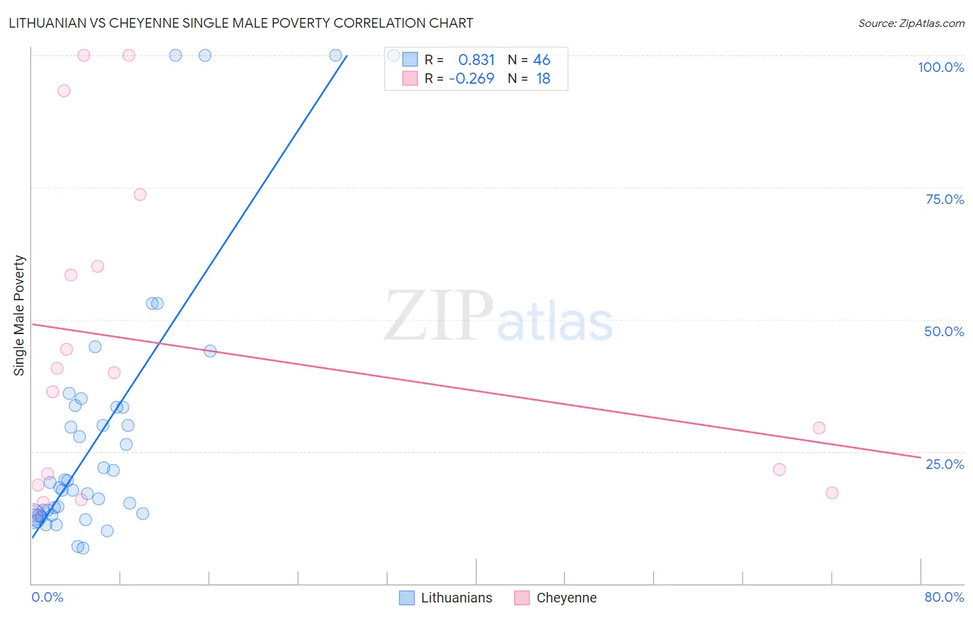 Lithuanian vs Cheyenne Single Male Poverty