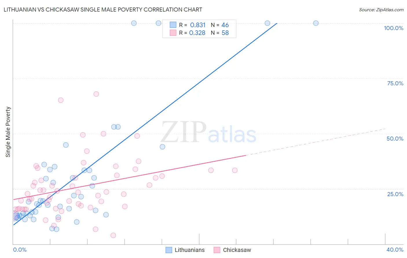 Lithuanian vs Chickasaw Single Male Poverty