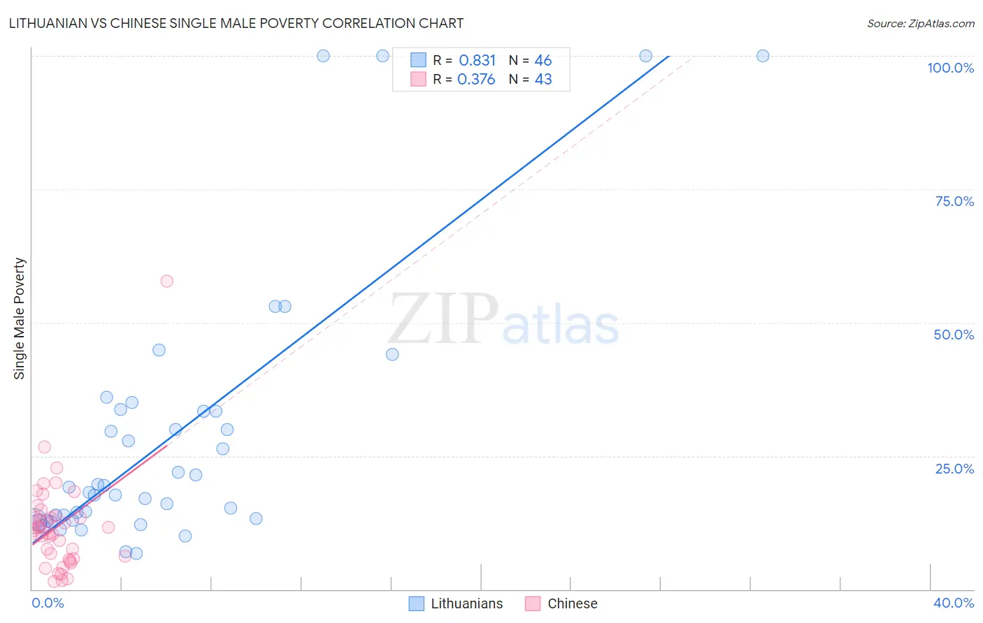 Lithuanian vs Chinese Single Male Poverty