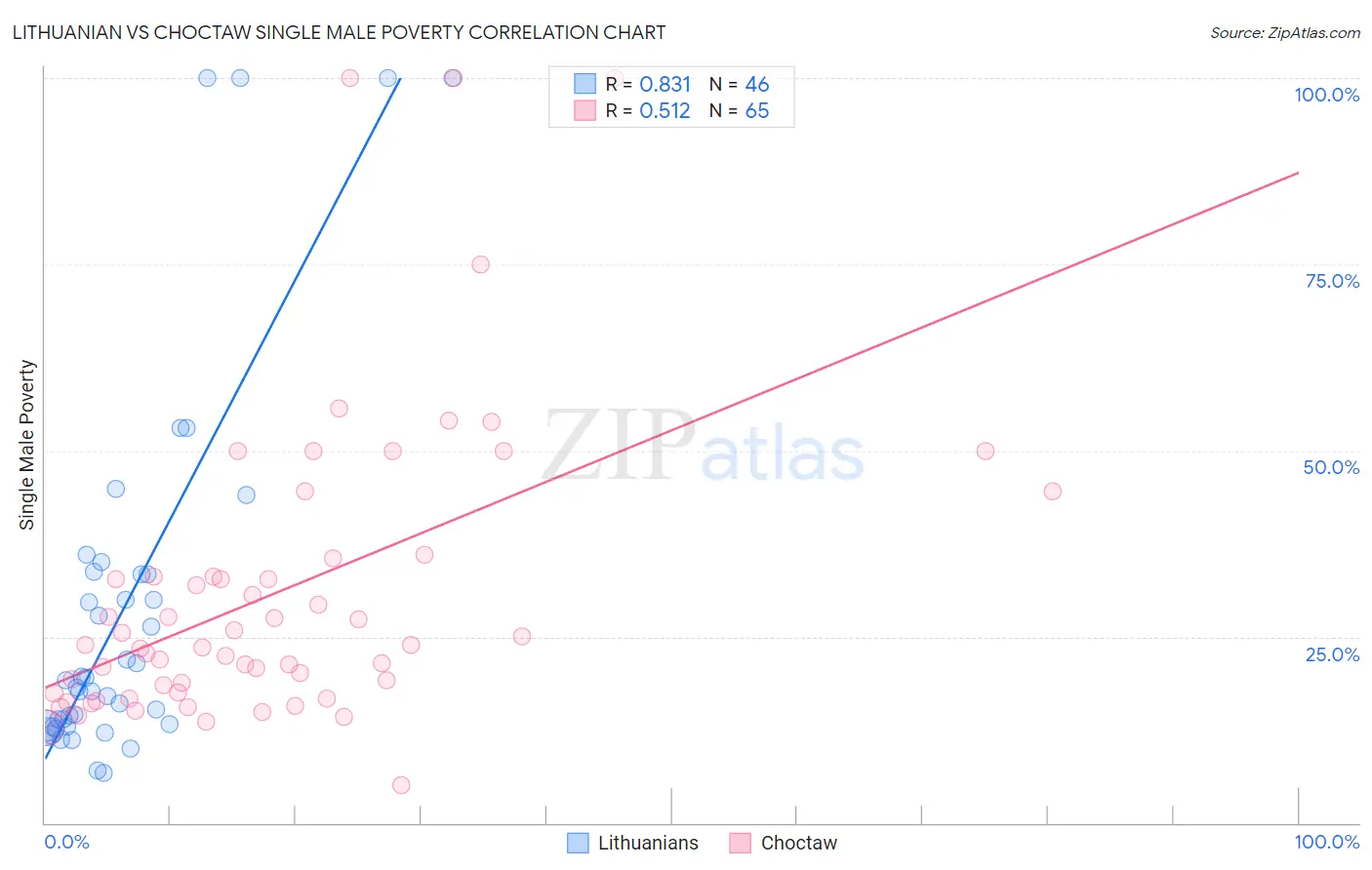 Lithuanian vs Choctaw Single Male Poverty