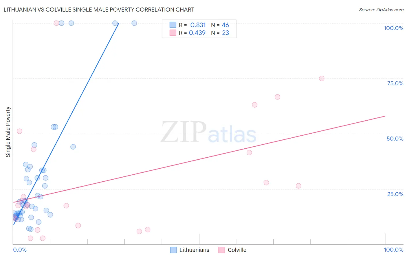 Lithuanian vs Colville Single Male Poverty