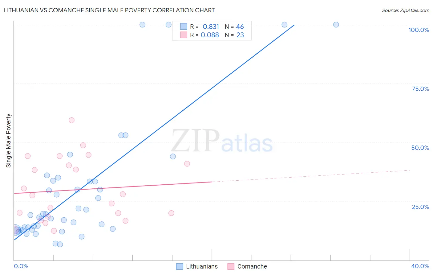 Lithuanian vs Comanche Single Male Poverty