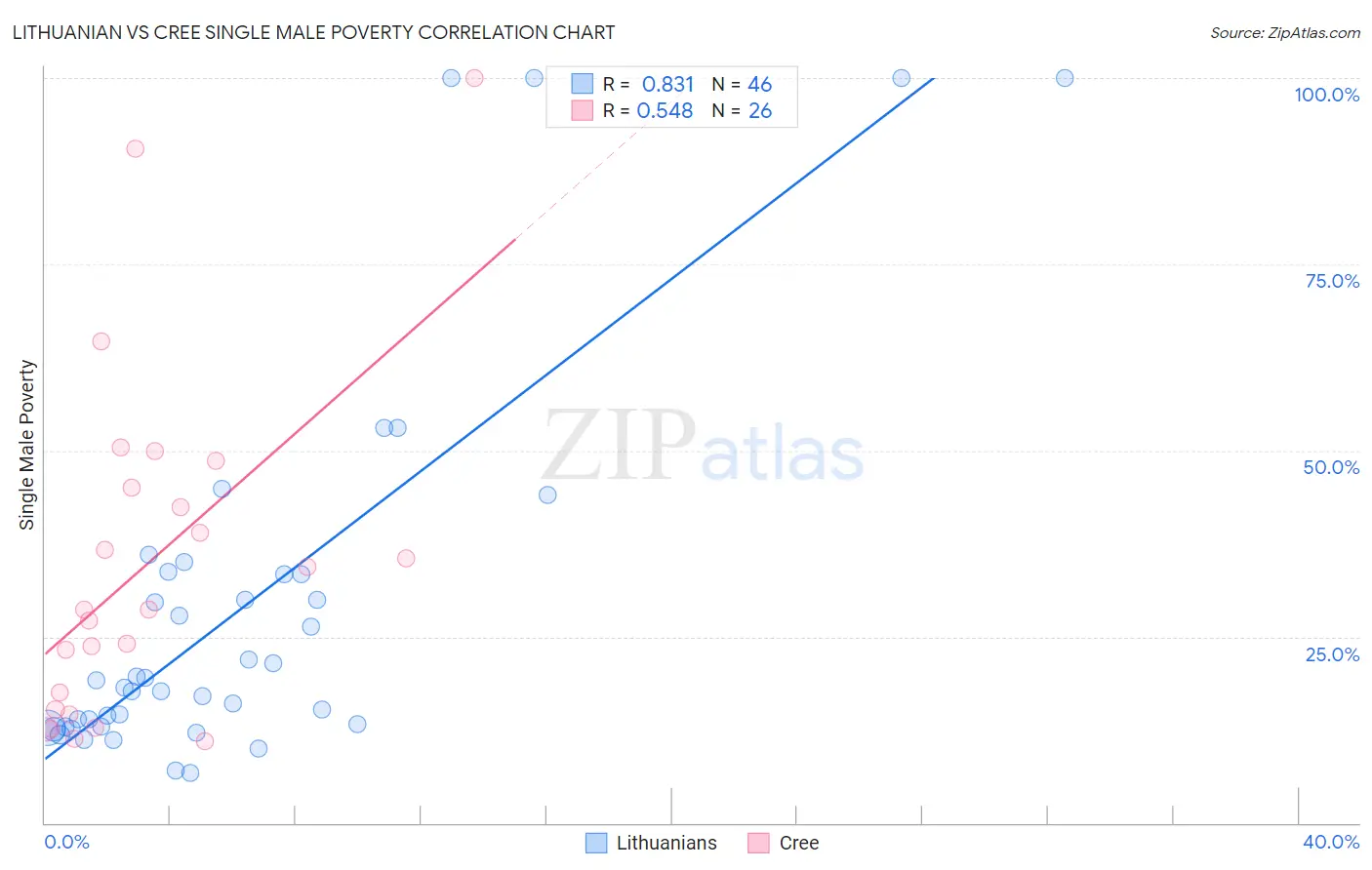 Lithuanian vs Cree Single Male Poverty