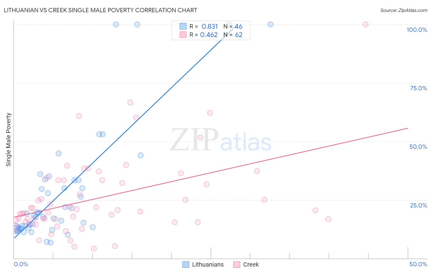 Lithuanian vs Creek Single Male Poverty