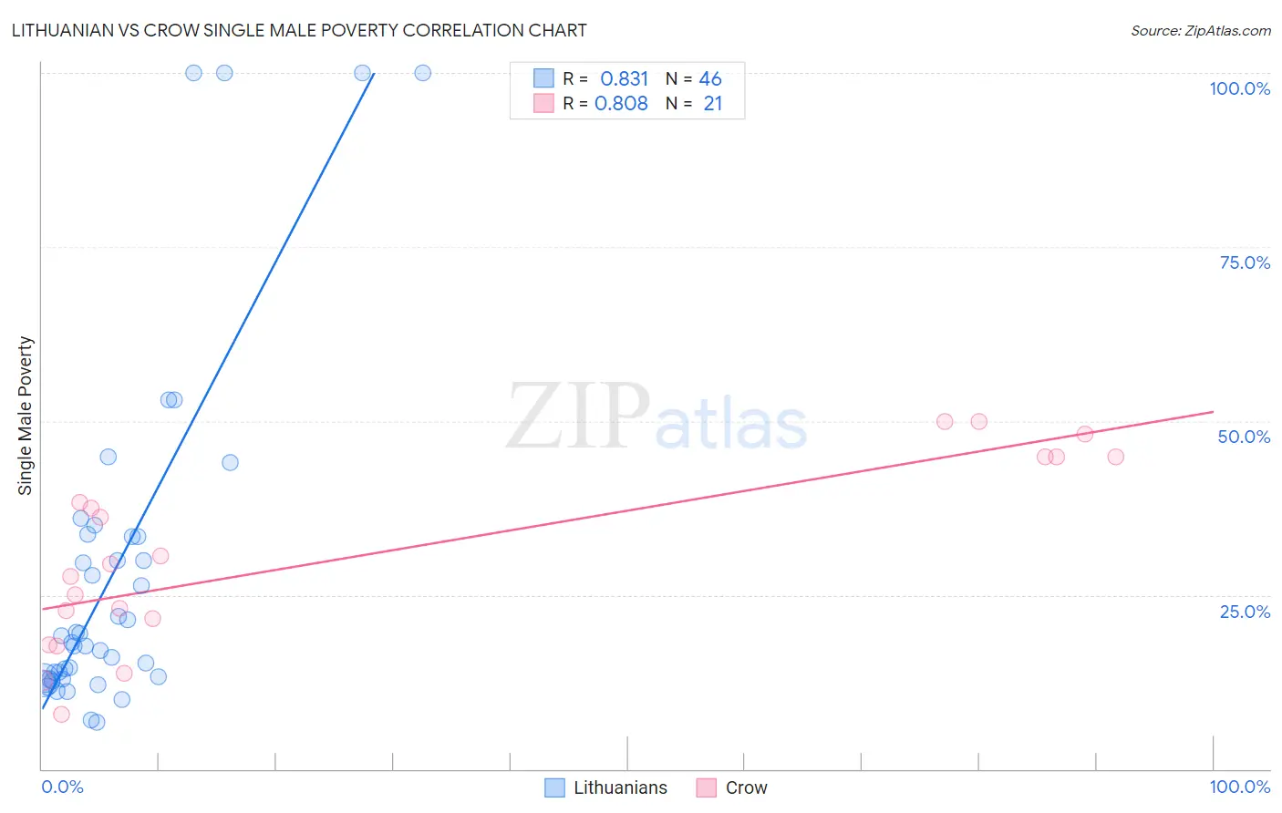 Lithuanian vs Crow Single Male Poverty