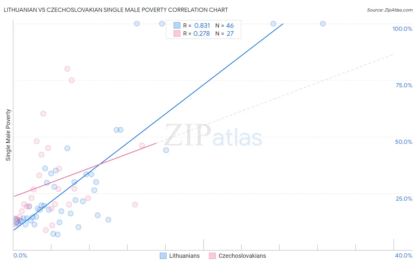 Lithuanian vs Czechoslovakian Single Male Poverty