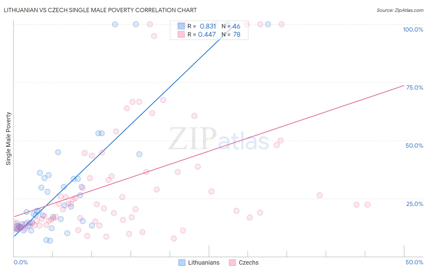 Lithuanian vs Czech Single Male Poverty