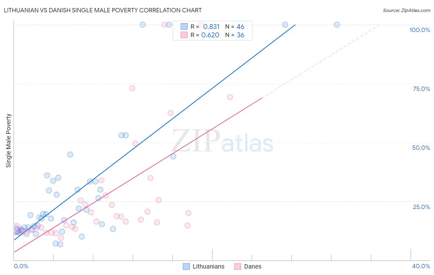 Lithuanian vs Danish Single Male Poverty