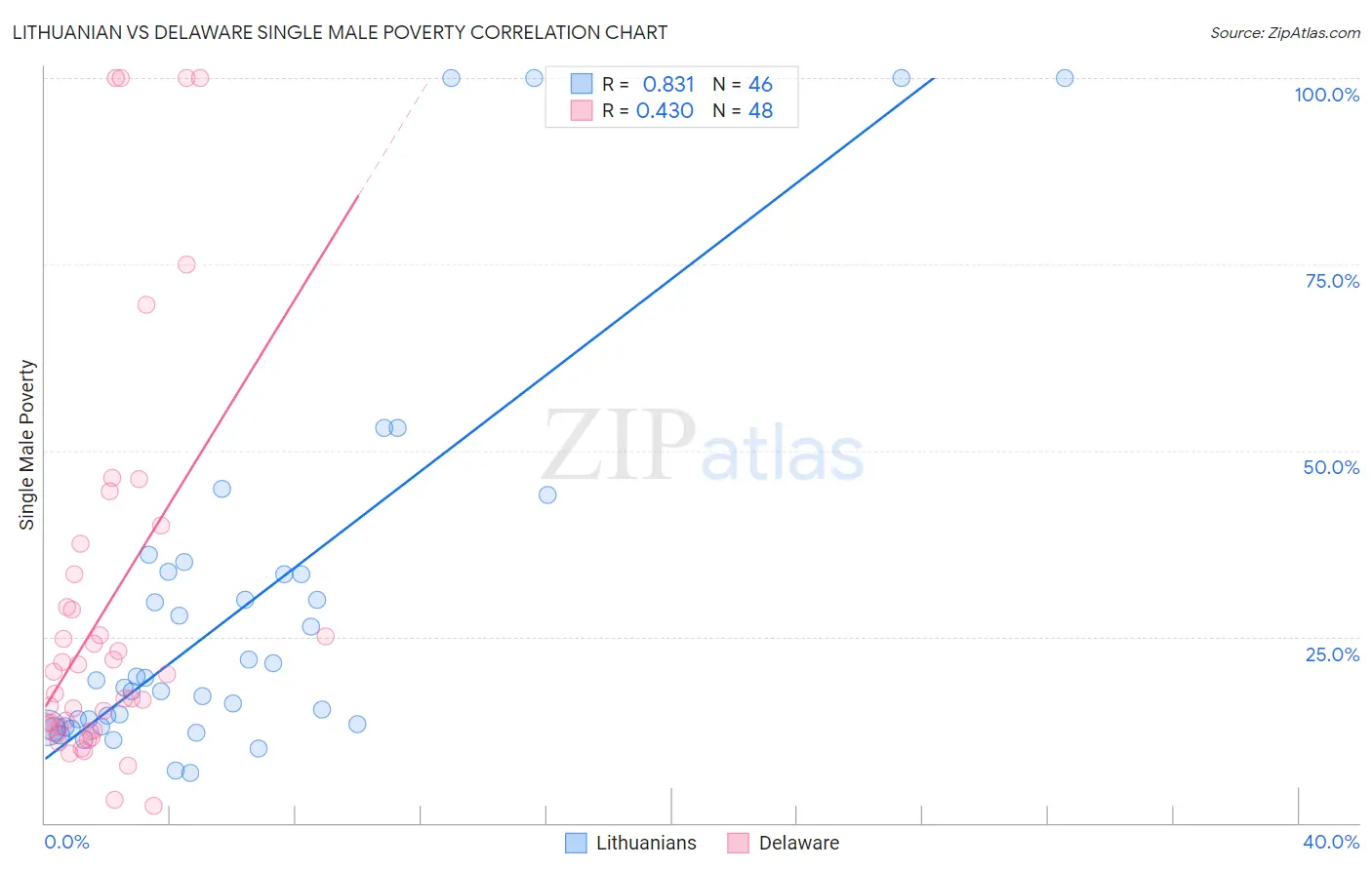 Lithuanian vs Delaware Single Male Poverty