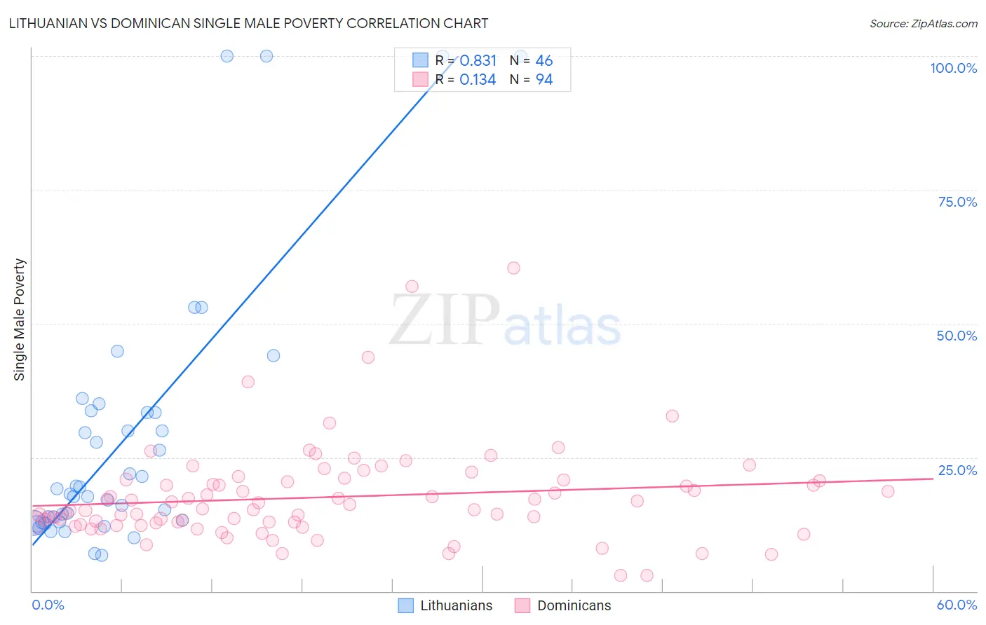 Lithuanian vs Dominican Single Male Poverty