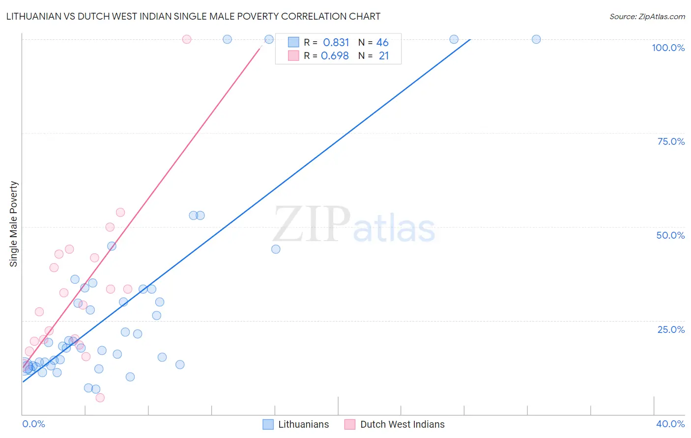 Lithuanian vs Dutch West Indian Single Male Poverty