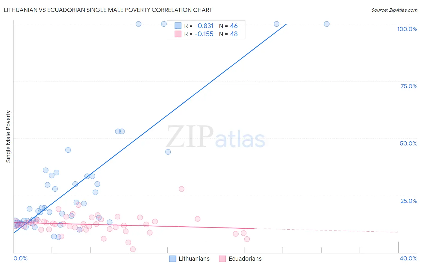 Lithuanian vs Ecuadorian Single Male Poverty