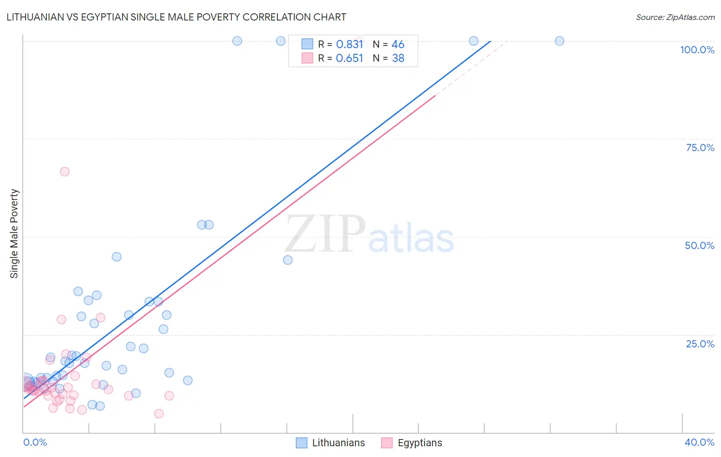 Lithuanian vs Egyptian Single Male Poverty