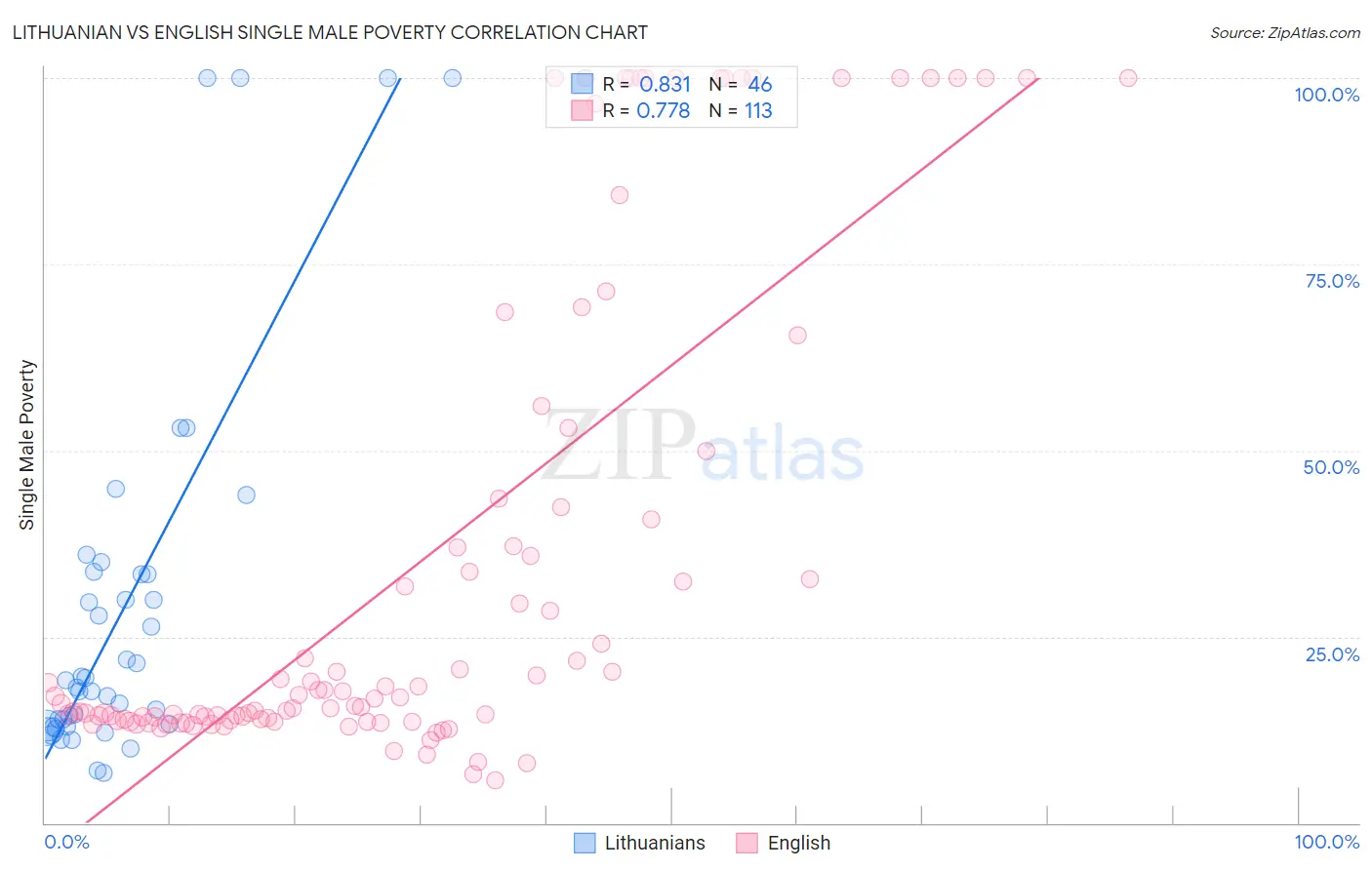 Lithuanian vs English Single Male Poverty