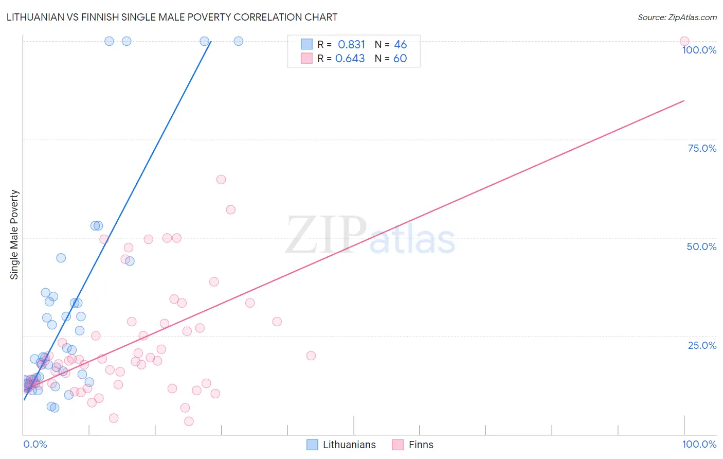 Lithuanian vs Finnish Single Male Poverty
