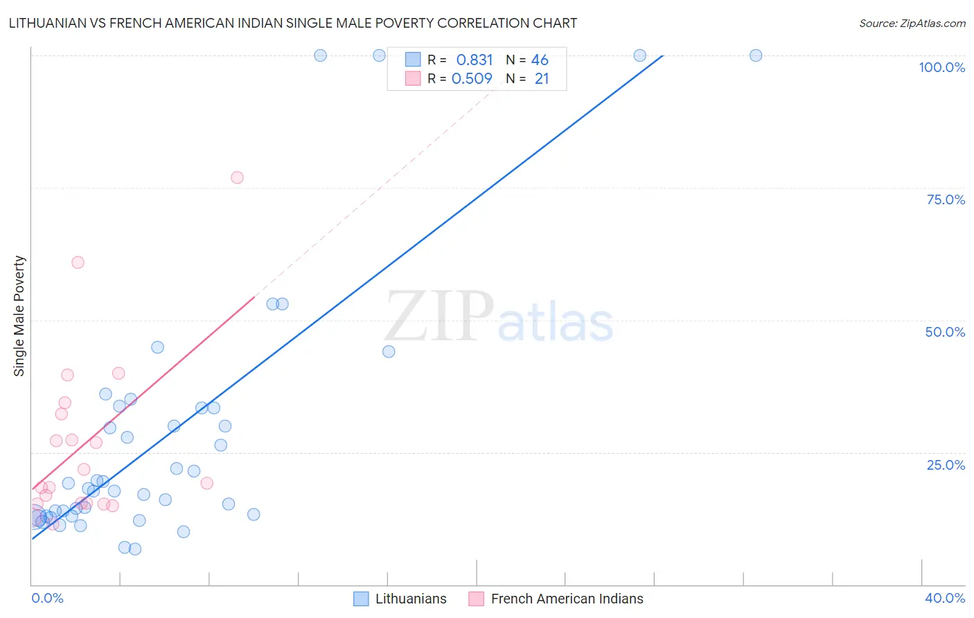 Lithuanian vs French American Indian Single Male Poverty
