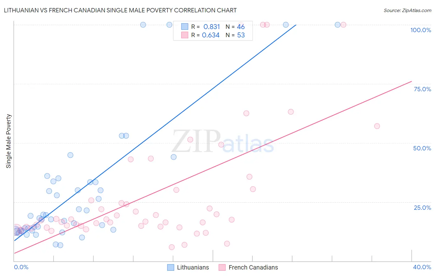 Lithuanian vs French Canadian Single Male Poverty