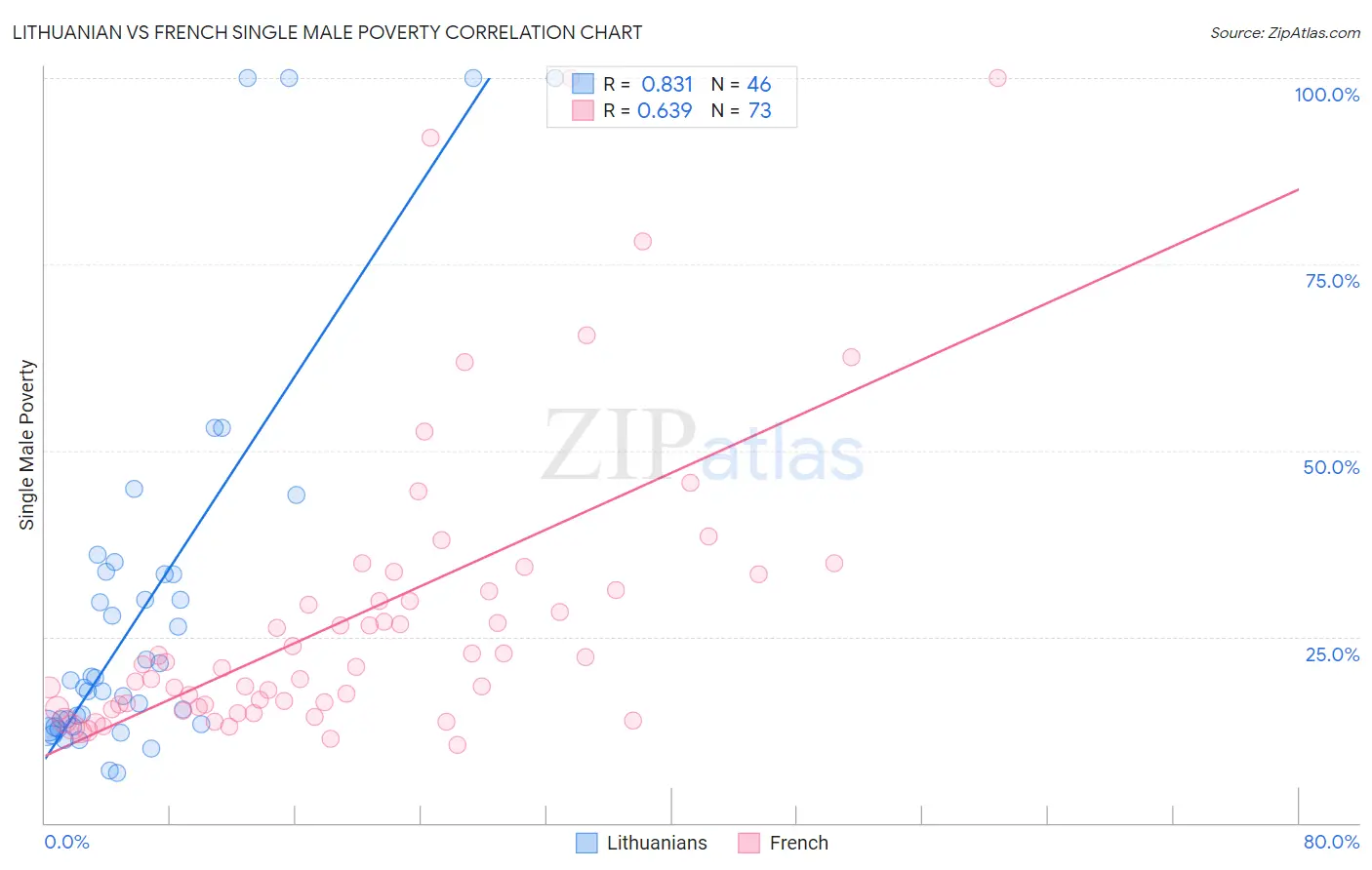 Lithuanian vs French Single Male Poverty