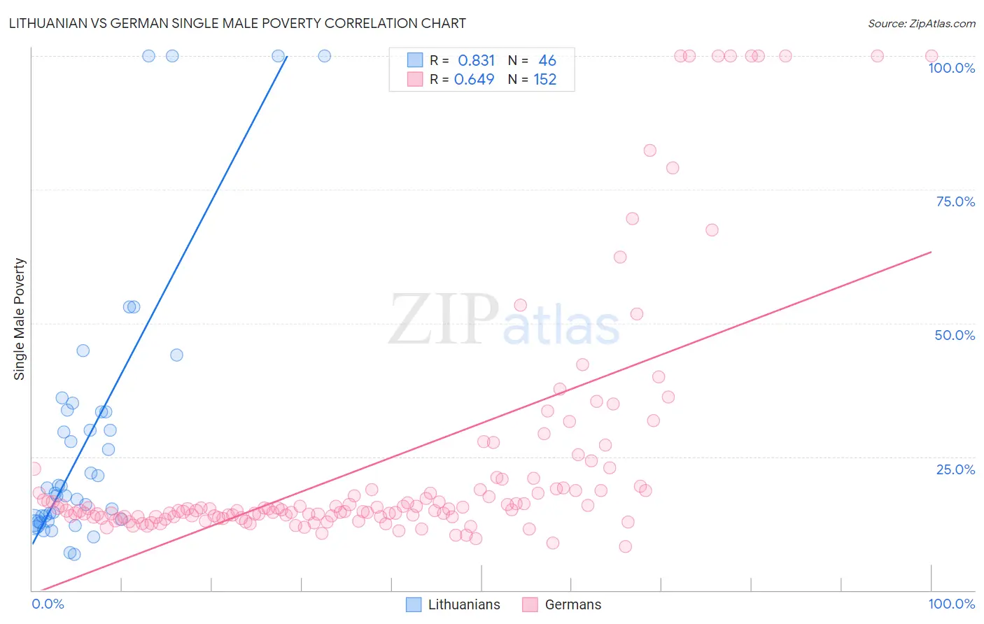 Lithuanian vs German Single Male Poverty