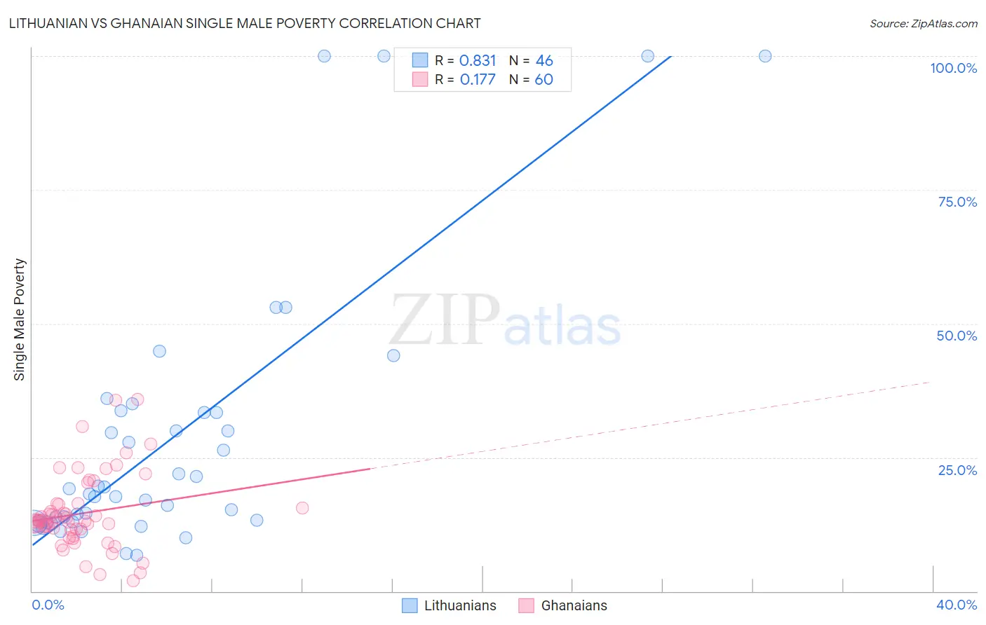 Lithuanian vs Ghanaian Single Male Poverty