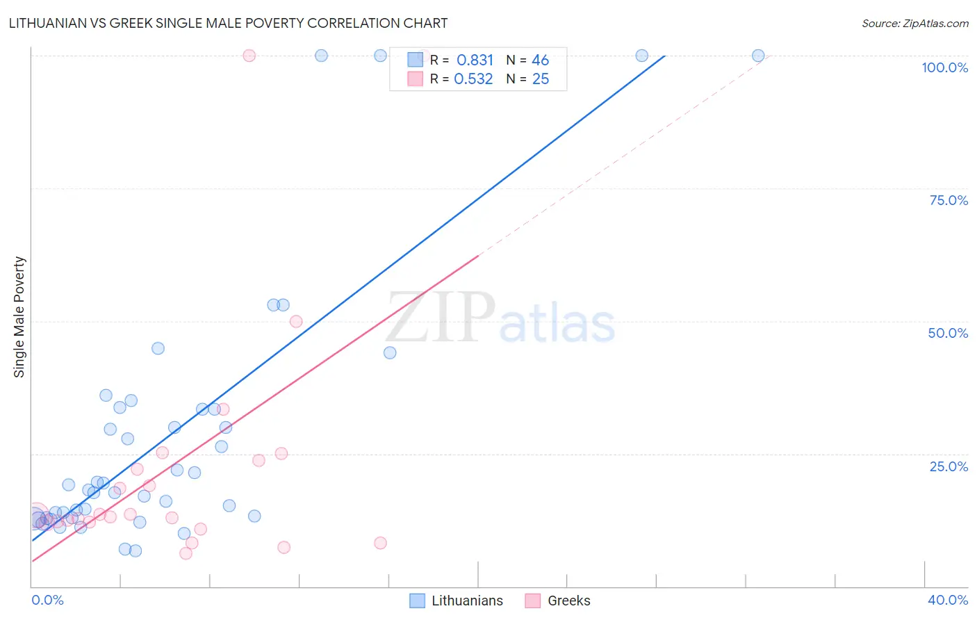 Lithuanian vs Greek Single Male Poverty