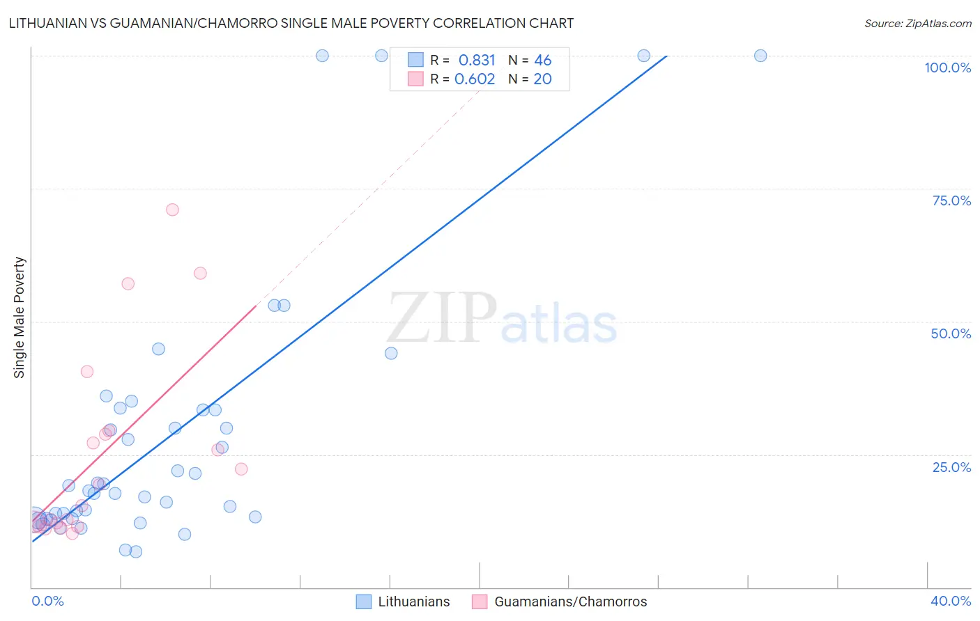 Lithuanian vs Guamanian/Chamorro Single Male Poverty