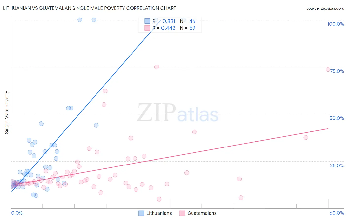 Lithuanian vs Guatemalan Single Male Poverty