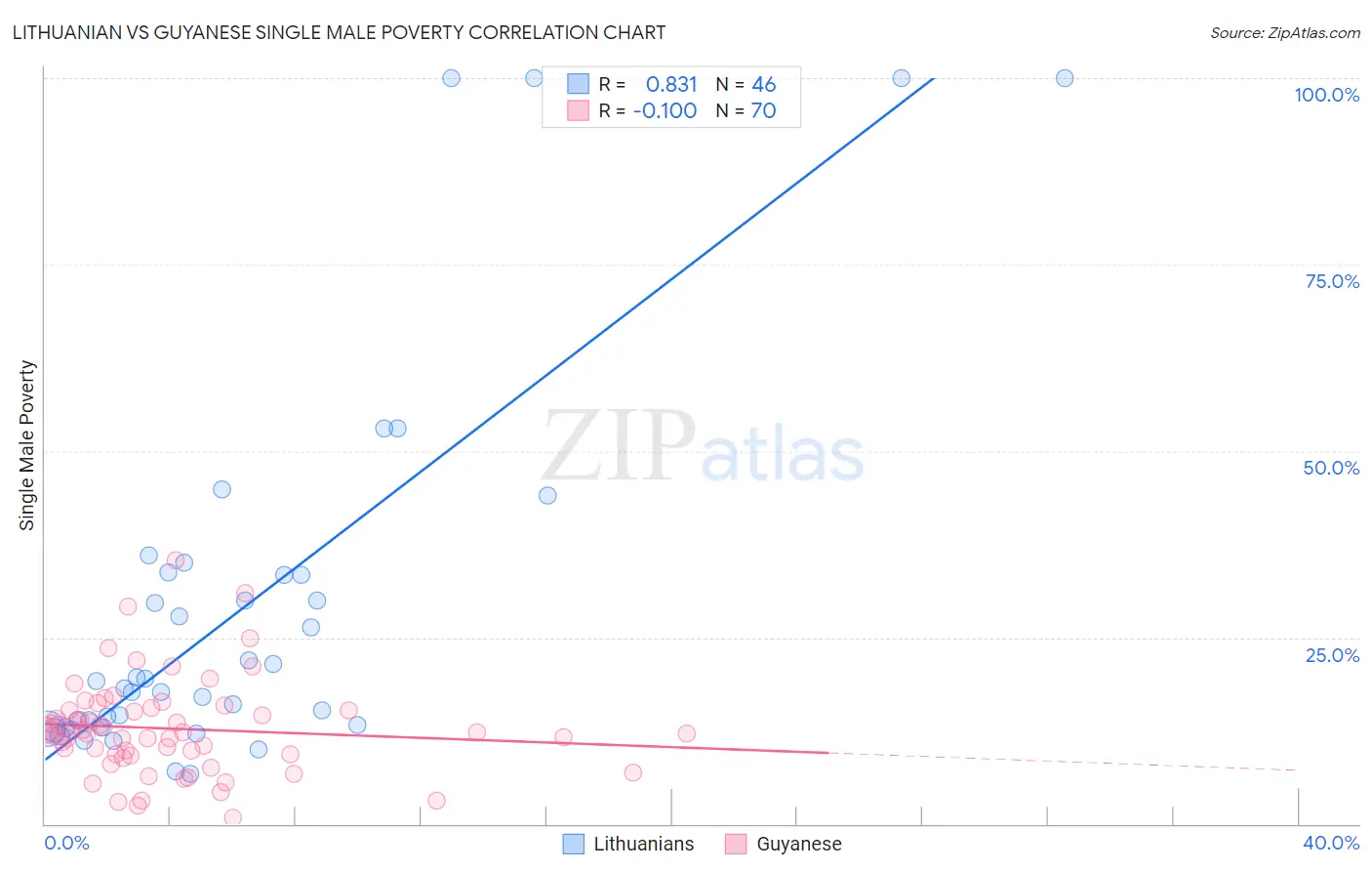 Lithuanian vs Guyanese Single Male Poverty