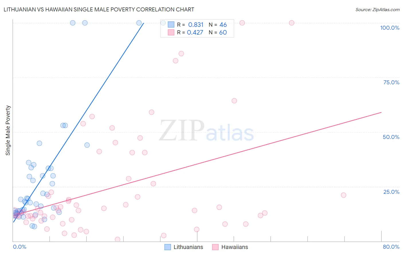 Lithuanian vs Hawaiian Single Male Poverty