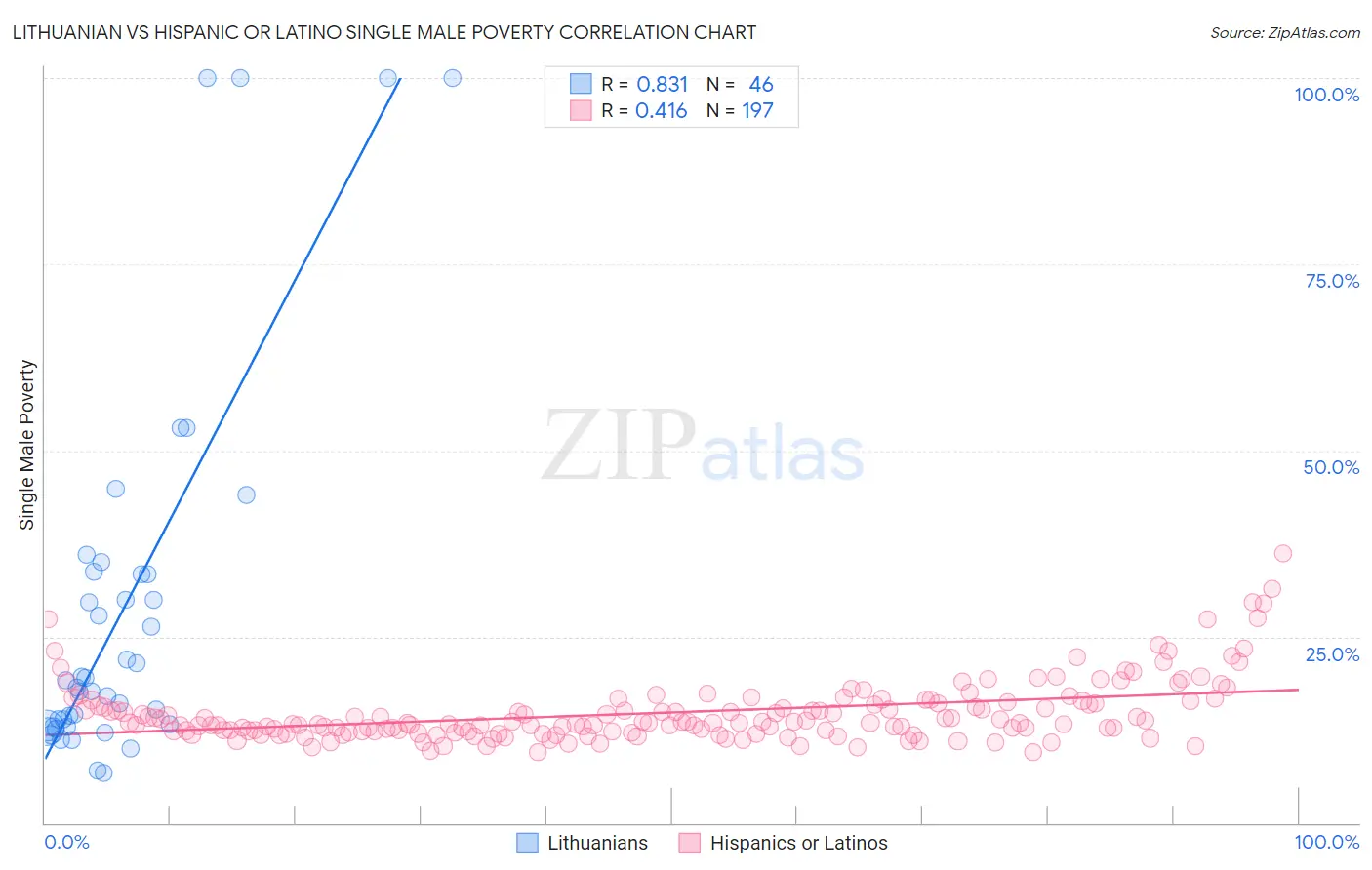 Lithuanian vs Hispanic or Latino Single Male Poverty