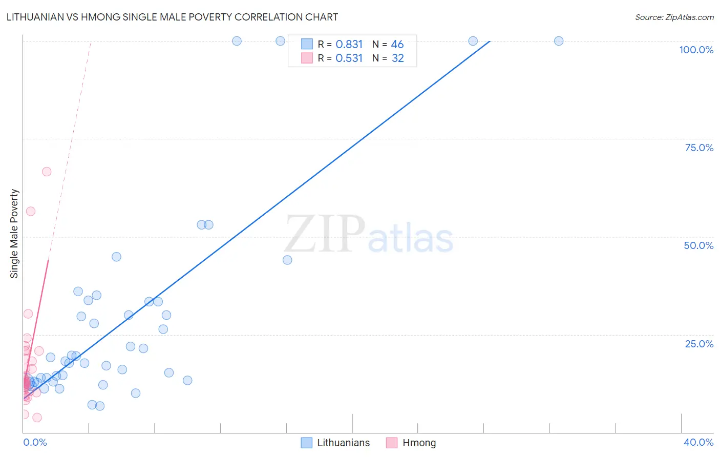 Lithuanian vs Hmong Single Male Poverty