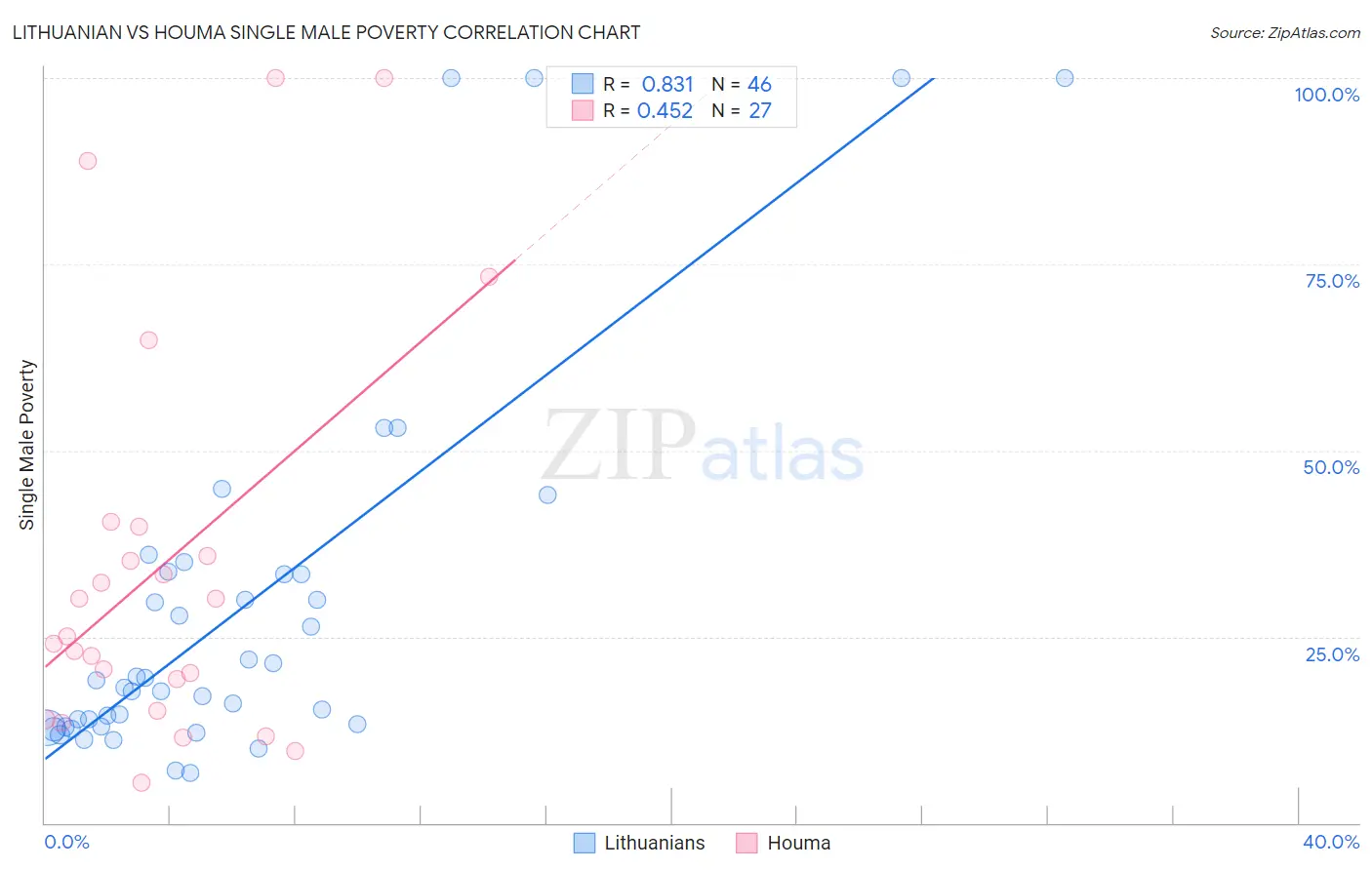 Lithuanian vs Houma Single Male Poverty