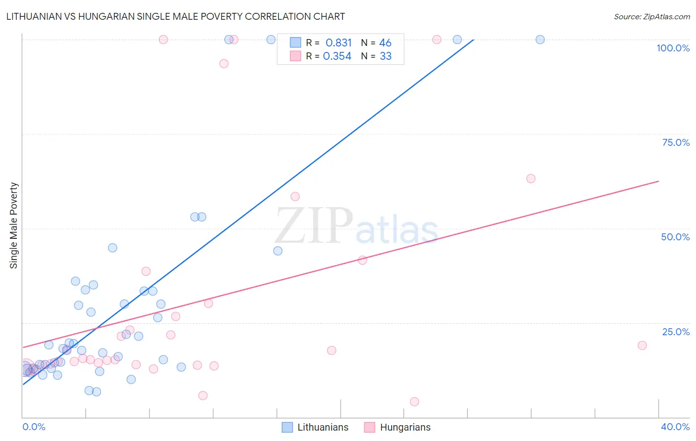 Lithuanian vs Hungarian Single Male Poverty