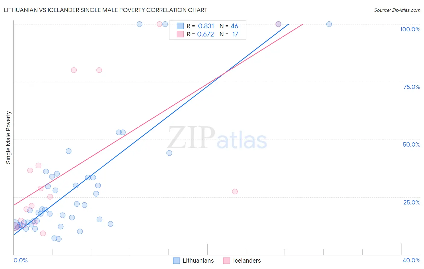 Lithuanian vs Icelander Single Male Poverty