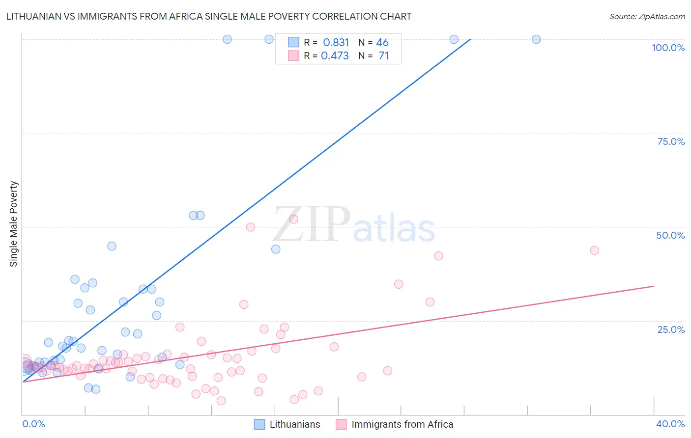 Lithuanian vs Immigrants from Africa Single Male Poverty