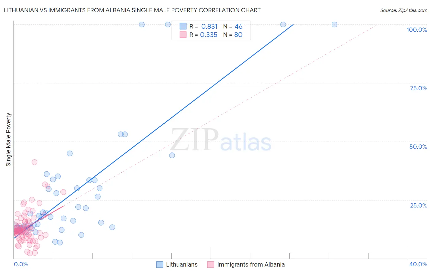 Lithuanian vs Immigrants from Albania Single Male Poverty