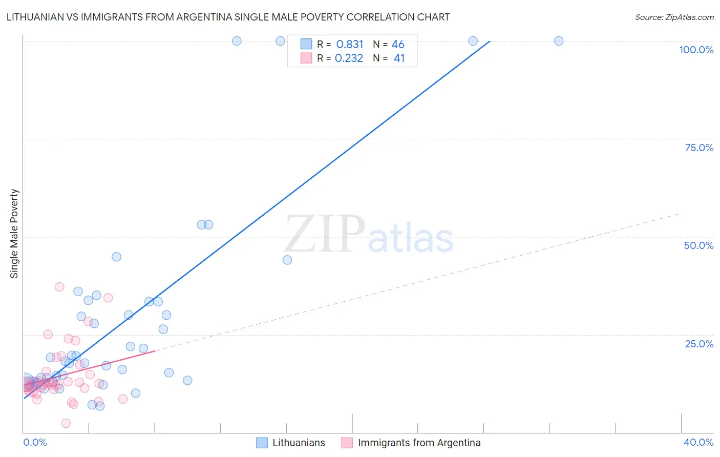 Lithuanian vs Immigrants from Argentina Single Male Poverty