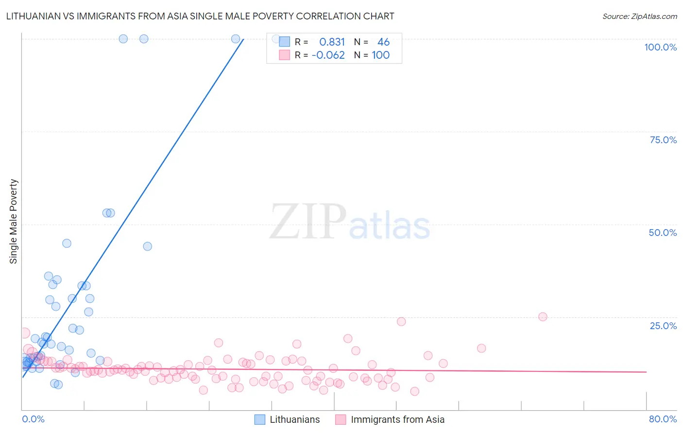 Lithuanian vs Immigrants from Asia Single Male Poverty