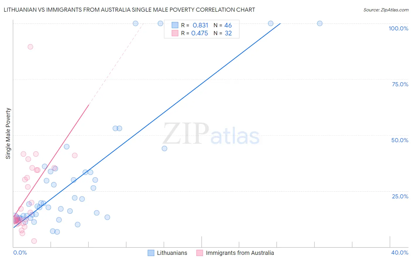 Lithuanian vs Immigrants from Australia Single Male Poverty